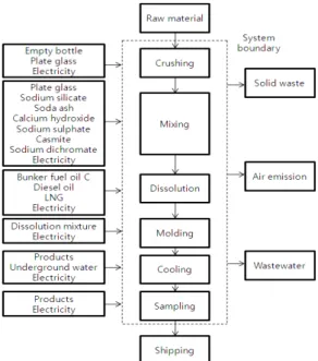 Fig. 1. System boundary of glass bottle recycle.