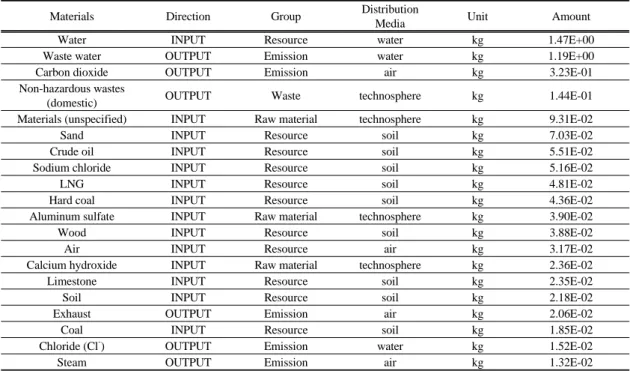 Table 2. Results of life cycle inventory analysis