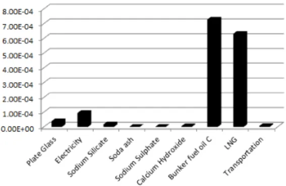 Fig. 3. Characterization for Acidification(AP).
