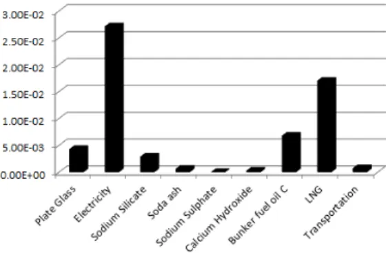Fig. 6. Characterization for Ozone Depletion(ODP).