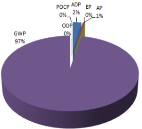 Fig. 8. Comparison of environmental impact categories.