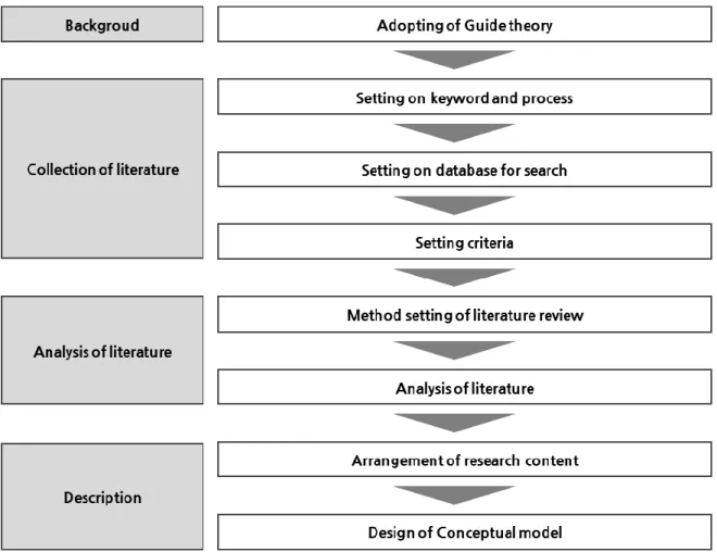 Figure 2. Research Process