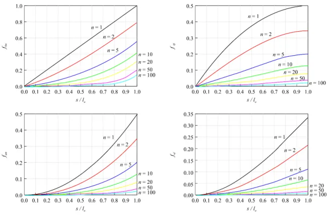 Figure 13. Characteristics of f-factors with variation of n.  4. Natural Frequency Derivation of Wind Turbine System 