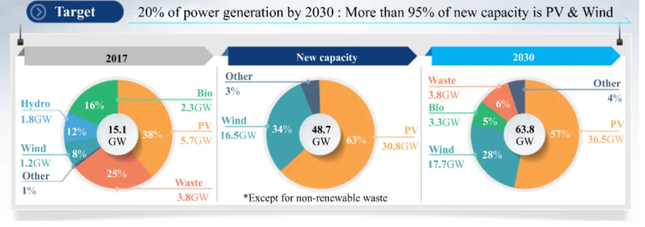 Figure 2. Roadmap for renewable energy generation by 2030 in Korea. 