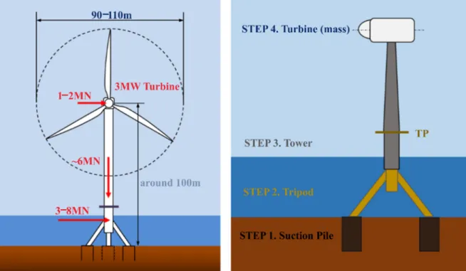 Figure 5 shows a simplified schematic diagram of the analysis of the offshore wind turbine system (3 MW) under external force conditions [14], as described in Section 2.1