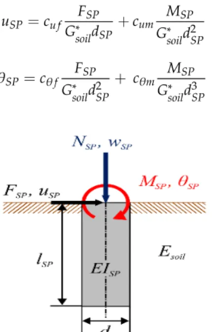 Figure 7. Simplified analysis model of a single suction pile. 