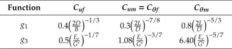 Table 1. Influence factors for a single suction pile.