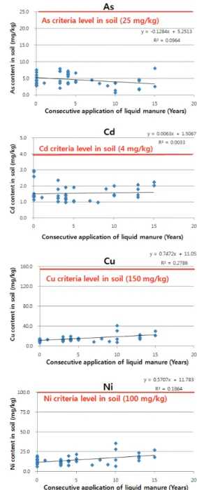 Table 3. Average contents and range of extractable heavy metals in paddy soils collected with different consecutive application year of the commercial liquid pig manure in  Korea 조사 논토양의 평균 중금속 전함량과 분포는 비소 4.59(0.69∼ 8.07), 카드뮴 1.54(0.96∼2.95),  구리 14.92(6