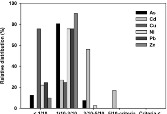 Fig. 3. Relative distribution(%) to criteria of heavy metal  contents in paddy soils at the different consecutive application year within the commercial liquid  pig manure in Korea.