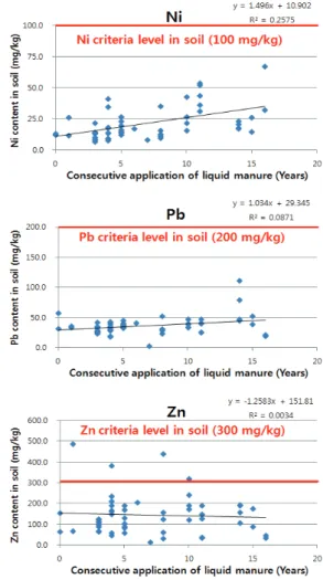 Fig. 4. Relationship between total heavy metal contents in upland soils and the different consecutive application year within the  commercial liquid pig manure in Korea.