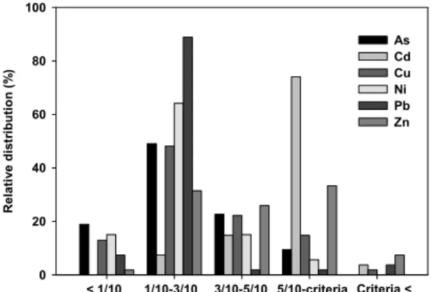 Fig. 5. Relative distribution(%) to criteria of heavy metal  contents in upland soils at the different consecutive application year within the commercial liquid pig  manure in Korea.