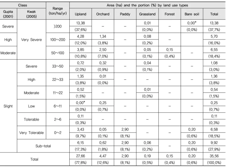 Table 3 Area by soil loss classes and land use types after soil-filling work Class
