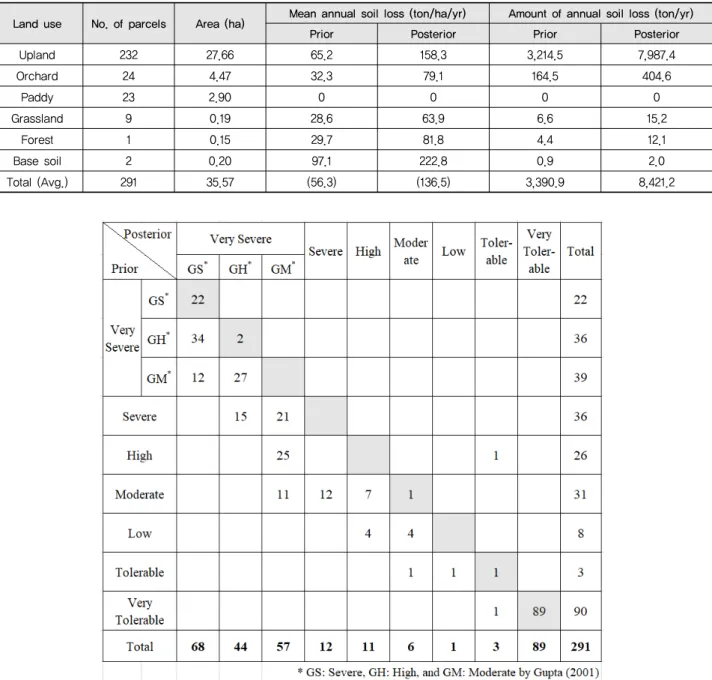 Table 4 Difference in mean annual soil loss and the annual amount by land use types