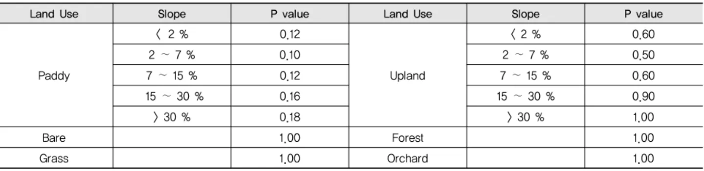 Table 1 Support practice factor (P) by land use types and slopes (ME, 2015)