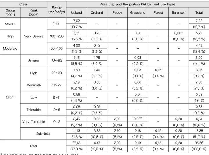Table 2 Area by soil loss classes and land use types before soil-filling work Class