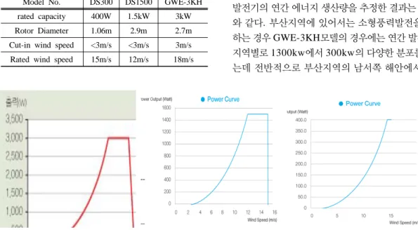 Table 2. General Specification of small wind system