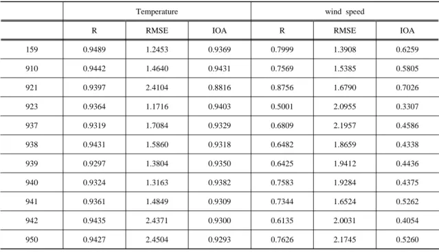 Table 3. Statistics calculated for 11 surface stations