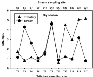 Fig. 6. Comparison of the SS concentration at the  mixing point between Gohyeon Stream and its  tributaries during the rainy and dry seasons.