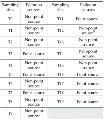 Table 1. Sampling sites of the tributaries and the pollution source