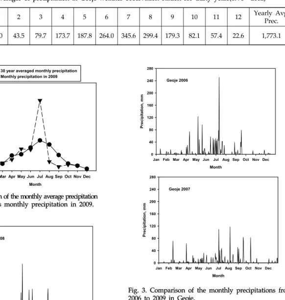 Fig. 2. Comparison of the monthly average precipitation in Geoje and its monthly precipitation in 2009.