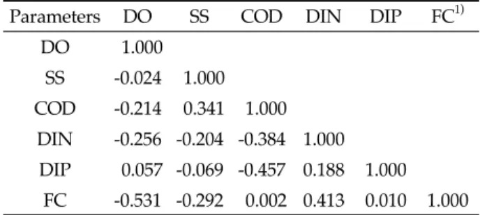 Table 5. Correlation coefficients(r) between the major water  quality parameters in Gohyeon Stream during the rainy  season by Pearson’s correlation analysis