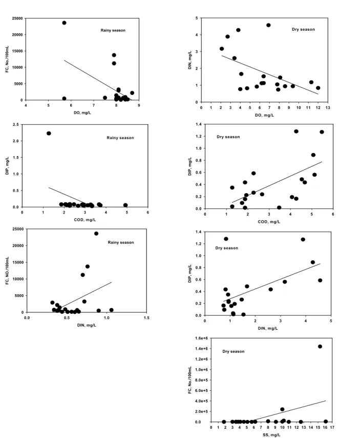 Fig. 5. Relationships between DO, COD, DIN, DIP and FC in Gohyeon Stream during the rainy and dry seasons.