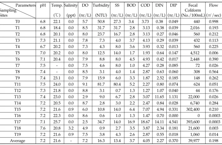 Table 7. Results of water quality analysis for the tributaries of Gohyeon Stream during the rainy season