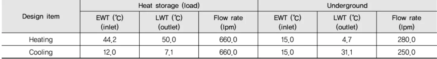 Table 2 Designed circulation flow rate and water temp. of load and underground side to the heat pump Design item