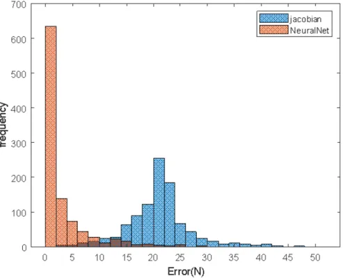 Figure 13. Histogram of force prediction error.