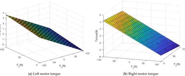 Figure 4. Measured torque is plotted for each joint angle, F x = 100 7 N, F z = 100 7 N.