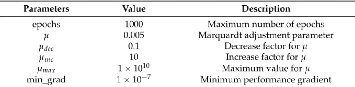 Table 1. Paratmeters used for neural network training.