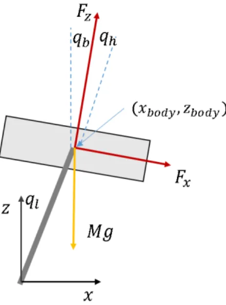 Figure 6. Free body diagram for body.