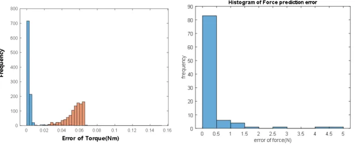 Figure 11. Histogram of mean square error.