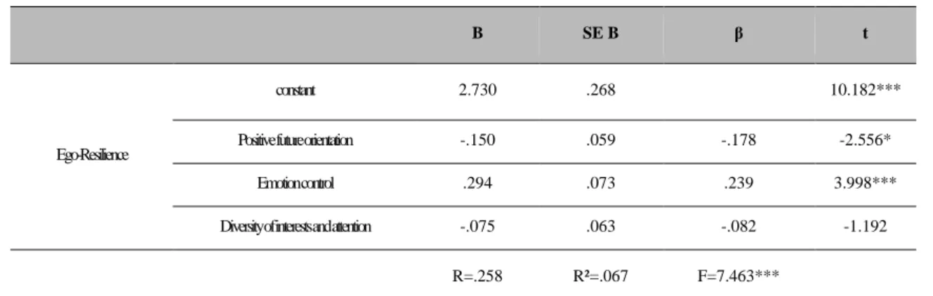 Table 14. The Effect of Ego-Resilience on Personal Emotional Adaptation 