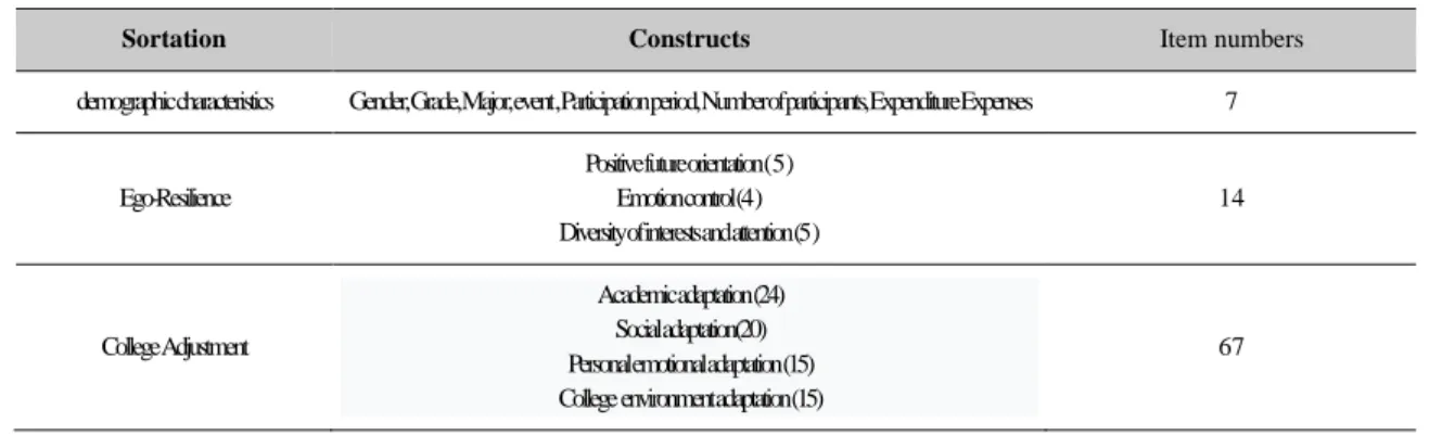 Table 2. Composition of Questionnaire 
