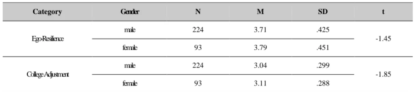 Table 5. The Difference between Gender-Specific Ego-Resilience on College Adjustment  