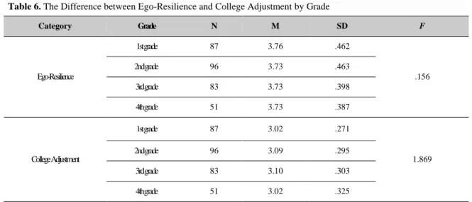 Table 6. The Difference between Ego-Resilience and College Adjustment by Grade 