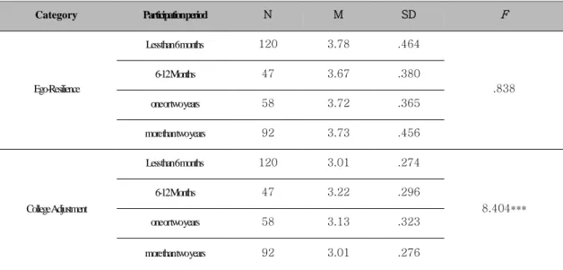 Table 9. The Difference between Ego-Resilience and College Adjustment by Participation Period 