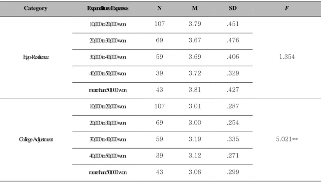 Table 11. The Difference between Ego-Resilience and College Adjustment by  Expenditure Expenses 