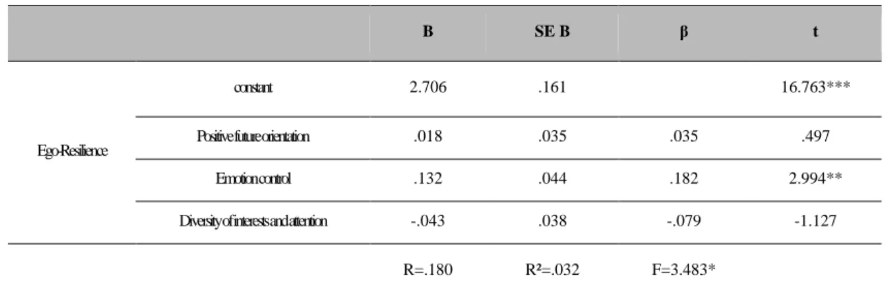 Table 12. The Effect of Ego-Resilience on Academic Adaptation 