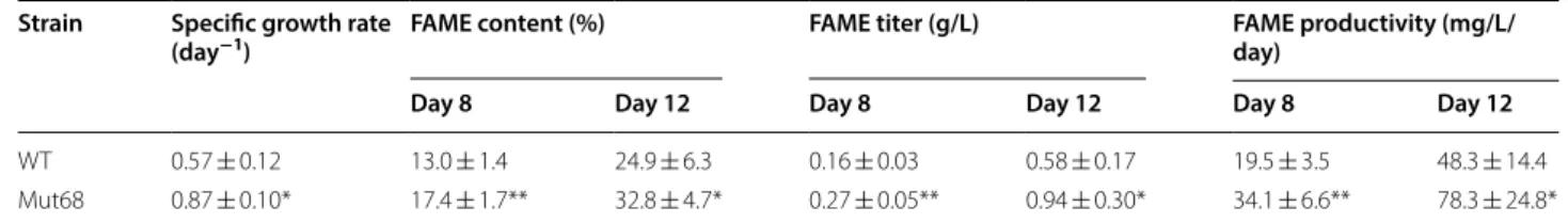 Table 1  Specific growth rate and FAME analysis of WT N. salina and Mut68
