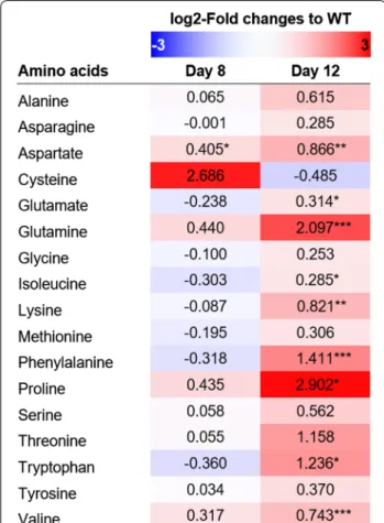 Fig. 6  Metabolomic analyses of amino acids in Mut68