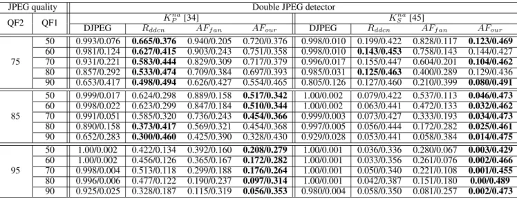 TABLE 4. The detection accuracy rate and the minimum decision error rate of non-aligned DJPEG detectors for DJPEG images and reconstructed images of R ddcn [14], AF fan [10], and AFour , respectively