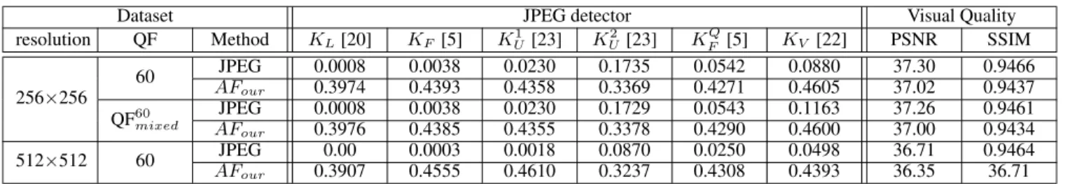 TABLE 7. The minimum decision error in JPEG detectors, and the visual quality of the generalized input cases, mixed QF, and large resolution