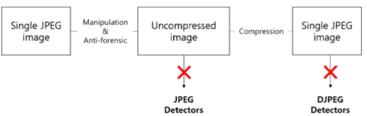 FIGURE 1. A scenario in which attackers deceive JPEG and DJPEG detectors. The anti-forensical operation in the JPEG image disguises the uncompressed image and was able to deceive JPEG detectors