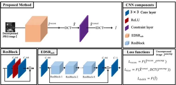 FIGURE 2. An overview of our proposed method network and proposed loss functions. The main structure of the proposed network, which is demarcated by its apricot color, is the EDSR network
