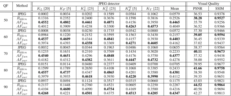 TABLE 1. The minimum decision error rate of six JPEG detectors for JPEG images, reconstructed images of R ddcn [14], AF fan [10], and AF our , respectively