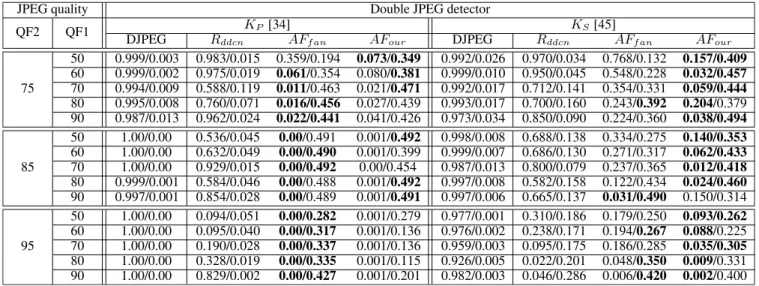 TABLE 2. The detection accuracy rate and the minimum decison error rate of DJPEG detectors for DJPEG images and reconstructed images of R ddcn [14], AF fan [10], and AFour , respectively