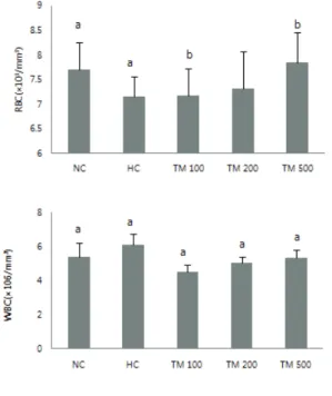 Table 2. Weight gain, food intake and food efficiency ratio  of experimental rats Hematological  variables 실험  종료  시점에서  각  군들의  개체로부터  혈액을  채취하 여 혈액학적 분석을 실시하였다(Fig