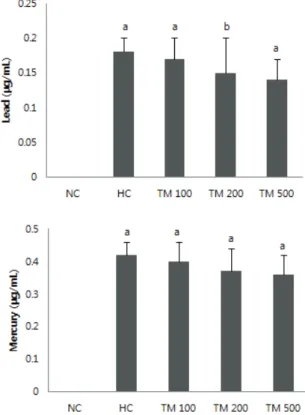 Fig. 2. Lead and mercury concentrations of serum  from different treatment groups.
